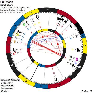 13 Zodiac Sign Birth Chart