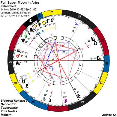 13 Zodiac Chart